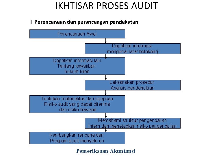 IKHTISAR PROSES AUDIT TAHAP I Perencanaan dan perancangan pendekatan Audit Perencanaan Awal Dapatkan informasi