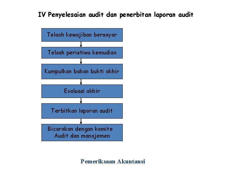 TAHAP IV Penyelesaian audit dan penerbitan laporan audit Telaah kewajiban bersayar Telaah peristiwa kemudian