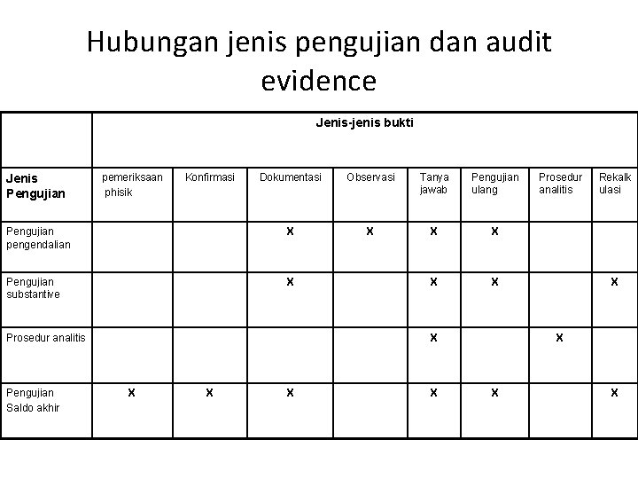 Hubungan jenis pengujian dan audit evidence Jenis-jenis bukti Dokumentasi Observasi Tanya jawab Pengujian ulang