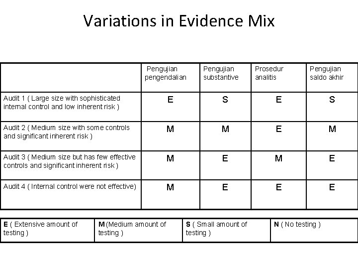 Variations in Evidence Mix Pengujian pengendalian Pengujian substantive Prosedur analitis Pengujian saldo akhir Audit