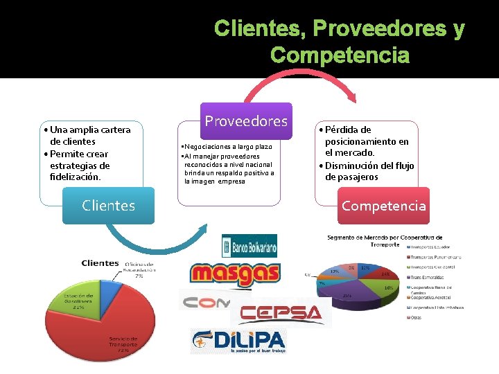 Clientes, Proveedores y Competencia • Una amplia cartera de clientes • Permite crear estrategias Clientes, Proveedores y Competencia • Una amplia cartera de clientes • Permite crear estrategias