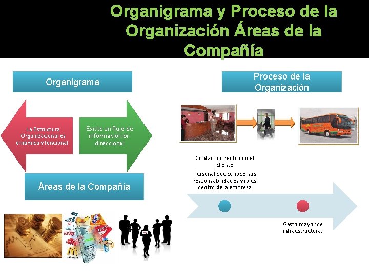 Organigrama y Proceso de la Organización Áreas de la Compañía Organigrama La Estructura Organizacional Organigrama y Proceso de la Organización Áreas de la Compañía Organigrama La Estructura Organizacional