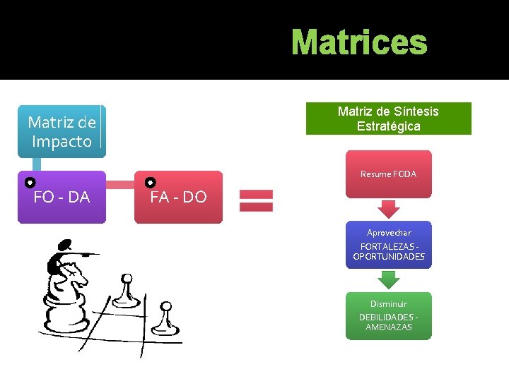 Matrices Matriz de Síntesis Estratégica Matriz de Impacto Resume FODA FO - DA FA Matrices Matriz de Síntesis Estratégica Matriz de Impacto Resume FODA FO - DA FA