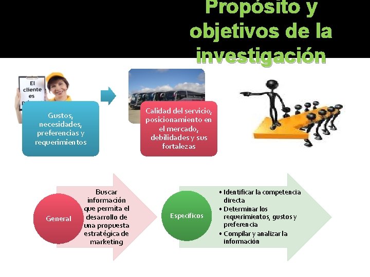 Propósito y objetivos de la investigación Gustos, necesidades, preferencias y requerimientos General Buscar información Propósito y objetivos de la investigación Gustos, necesidades, preferencias y requerimientos General Buscar información