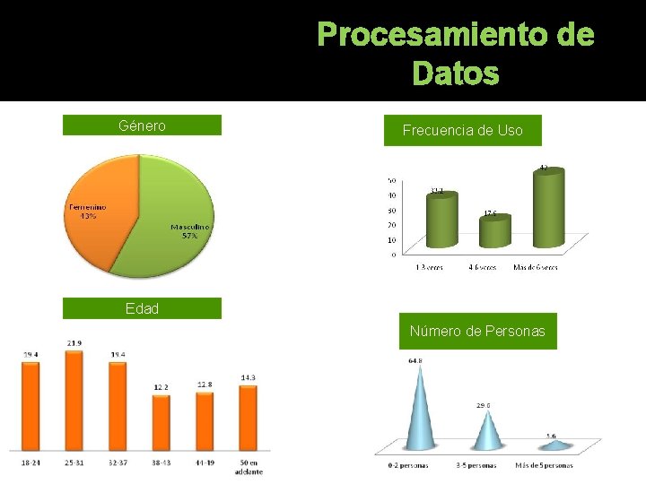 Procesamiento de Datos Género Frecuencia de Uso Edad Número de Personas Procesamiento de Datos Género Frecuencia de Uso Edad Número de Personas