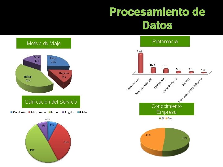 Procesamiento de Datos Motivo de Viaje Calificación del Servicio Preferencia Conocimiento Empresa Procesamiento de Datos Motivo de Viaje Calificación del Servicio Preferencia Conocimiento Empresa