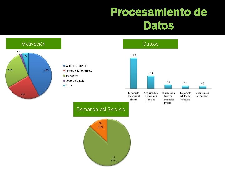 Procesamiento de Datos Motivación Gustos Demanda del Servicio Procesamiento de Datos Motivación Gustos Demanda del Servicio