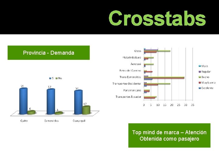 Crosstabs Provincia - Demanda Top mind de marca – Atención Obtenida como pasajero Crosstabs Provincia - Demanda Top mind de marca – Atención Obtenida como pasajero