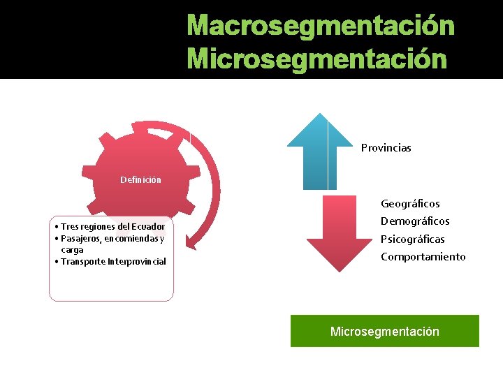 Macrosegmentación Microsegmentación Provincias Definición • Tres regiones del Ecuador • Pasajeros, encomiendas y carga Macrosegmentación Microsegmentación Provincias Definición • Tres regiones del Ecuador • Pasajeros, encomiendas y carga