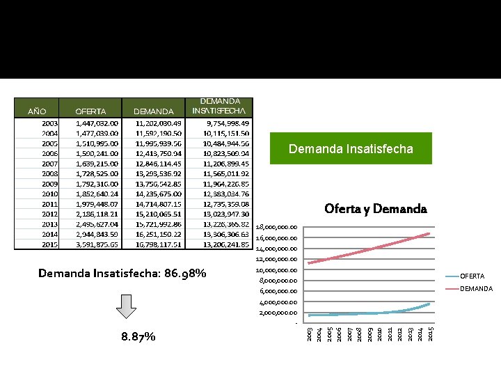 Demanda Insatisfecha Oferta y Demanda 18, 000. 00 16, 000. 00 14, 000. 00 Demanda Insatisfecha Oferta y Demanda 18, 000. 00 16, 000. 00 14, 000. 00