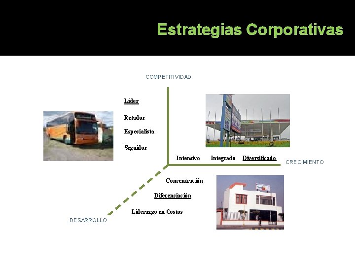 Estrategias Corporativas COMPETITIVIDAD Líder Retador Especialista Seguidor Intensivo Concentración Diferenciación Liderazgo en Costos DESARROLLO Estrategias Corporativas COMPETITIVIDAD Líder Retador Especialista Seguidor Intensivo Concentración Diferenciación Liderazgo en Costos DESARROLLO