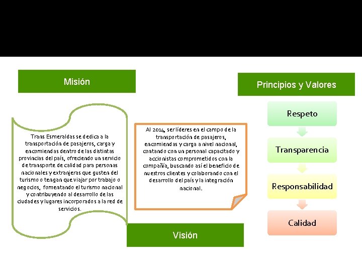 Misión Principios y Valores Respeto Trans Esmeraldas se dedica a la transportación de pasajeros, Misión Principios y Valores Respeto Trans Esmeraldas se dedica a la transportación de pasajeros,