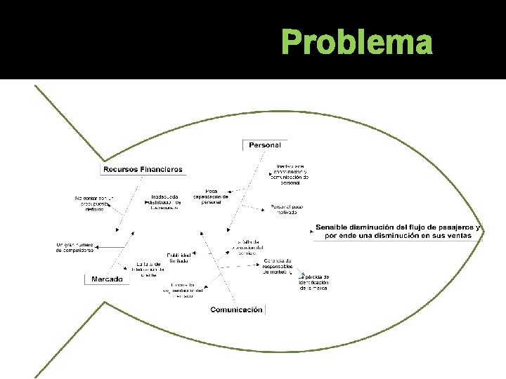 Problema Problema