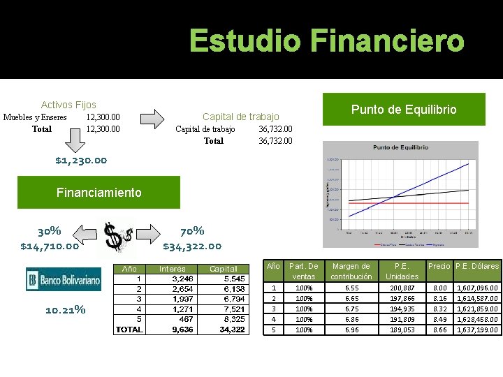 Estudio Financiero Activos Fijos Muebles y Enseres Total 12, 300. 00 Punto de Equilibrio Estudio Financiero Activos Fijos Muebles y Enseres Total 12, 300. 00 Punto de Equilibrio
