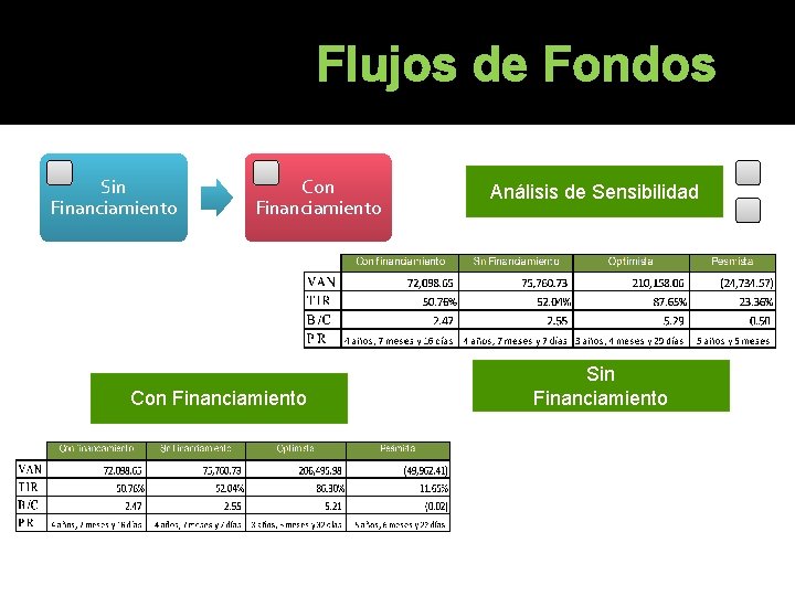 Flujos de Fondos Sin Financiamiento Con Financiamiento Análisis de Sensibilidad Sin Financiamiento Flujos de Fondos Sin Financiamiento Con Financiamiento Análisis de Sensibilidad Sin Financiamiento