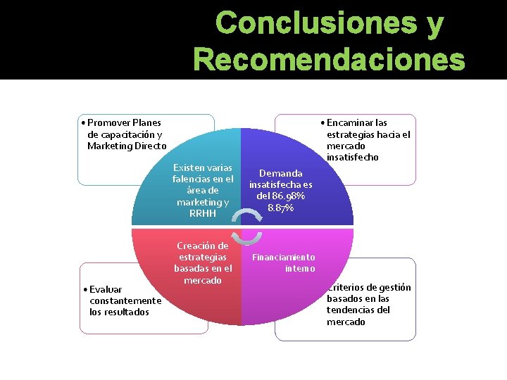 Conclusiones y Recomendaciones • Promover Planes de capacitación y Marketing Directo • Evaluar constantemente Conclusiones y Recomendaciones • Promover Planes de capacitación y Marketing Directo • Evaluar constantemente