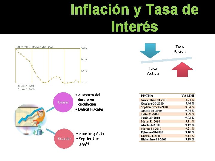 Inflación y Tasa de Interés Tasa Pasiva Tasa Activa Causas • Aumento del dinero Inflación y Tasa de Interés Tasa Pasiva Tasa Activa Causas • Aumento del dinero