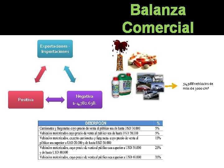 Balanza Comercial Exportaciones Importaciones 54, 988 vehículos de más de 3000 cm 3 Positiva Balanza Comercial Exportaciones Importaciones 54, 988 vehículos de más de 3000 cm 3 Positiva