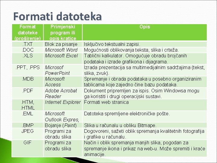 Formati datoteka Format Primjenski datoteke program ili (proširenje) opis kratice. TXT Blok za pisanje.