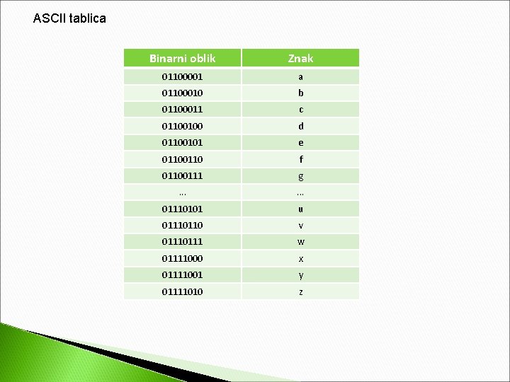 ASCII tablica Binarni oblik Znak 01100001 a 01100010 b 01100011 c 01100100 d 01100101