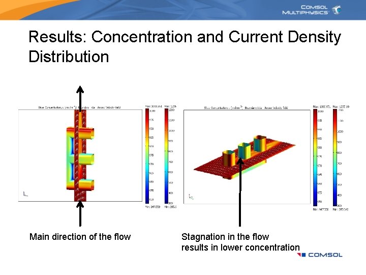 Results: Concentration and Current Density Distribution Main direction of the flow Stagnation in the