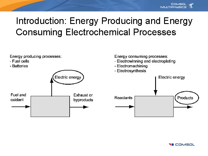 Introduction: Energy Producing and Energy Consuming Electrochemical Processes 