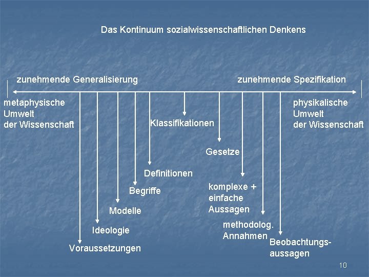Das Kontinuum sozialwissenschaftlichen Denkens zunehmende Generalisierung metaphysische Umwelt der Wissenschaft zunehmende Spezifikation physikalische Umwelt