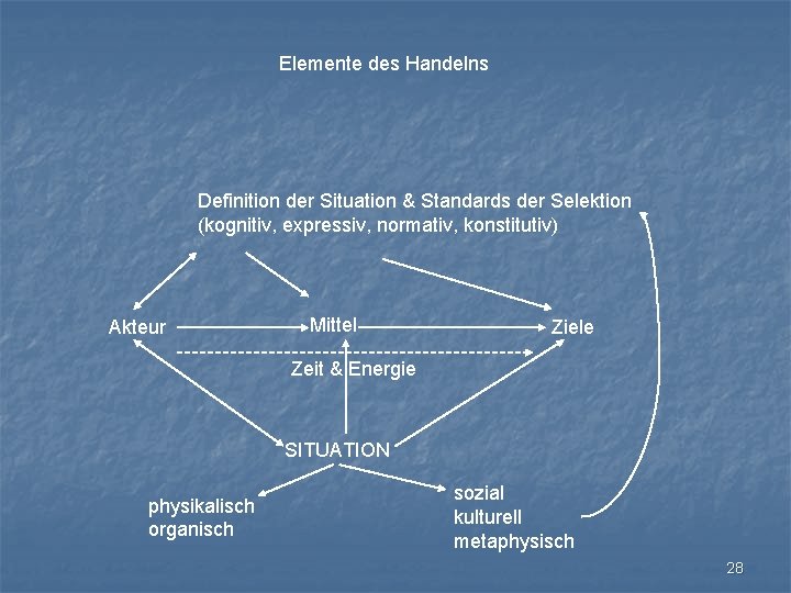 Elemente des Handelns Definition der Situation & Standards der Selektion (kognitiv, expressiv, normativ, konstitutiv)