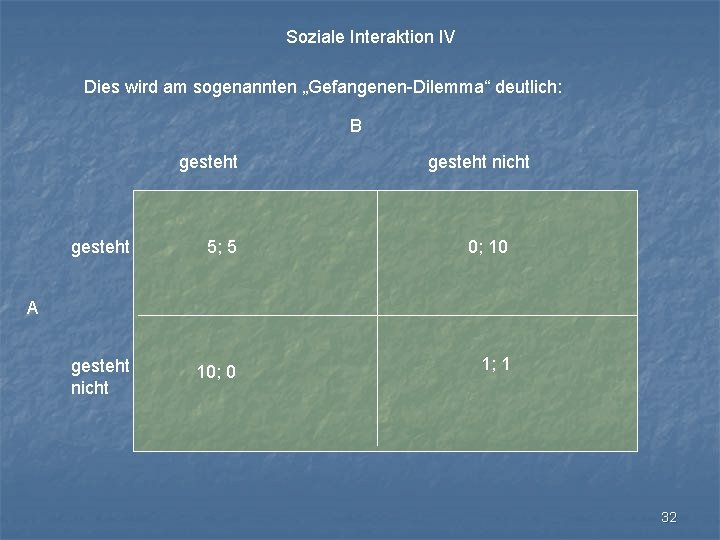 Soziale Interaktion IV Dies wird am sogenannten „Gefangenen-Dilemma“ deutlich: B gesteht nicht gesteht 5;