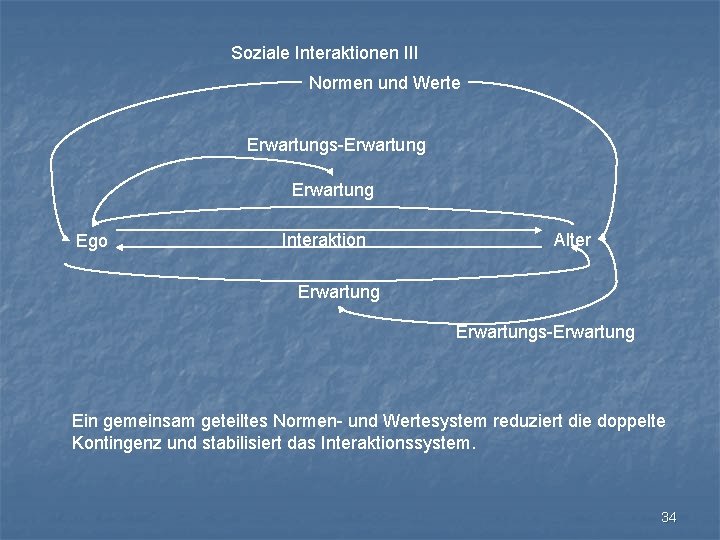 Soziale Interaktionen III Normen und Werte Erwartungs-Erwartung Ego Interaktion Alter Erwartungs-Erwartung Ein gemeinsam geteiltes