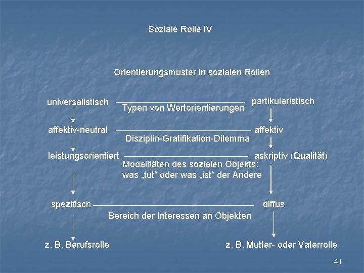 Soziale Rolle IV Orientierungsmuster in sozialen Rollen universalistisch affektiv-neutral Typen von Wertorientierungen Disziplin-Gratifikation-Dilemma leistungsorientiert