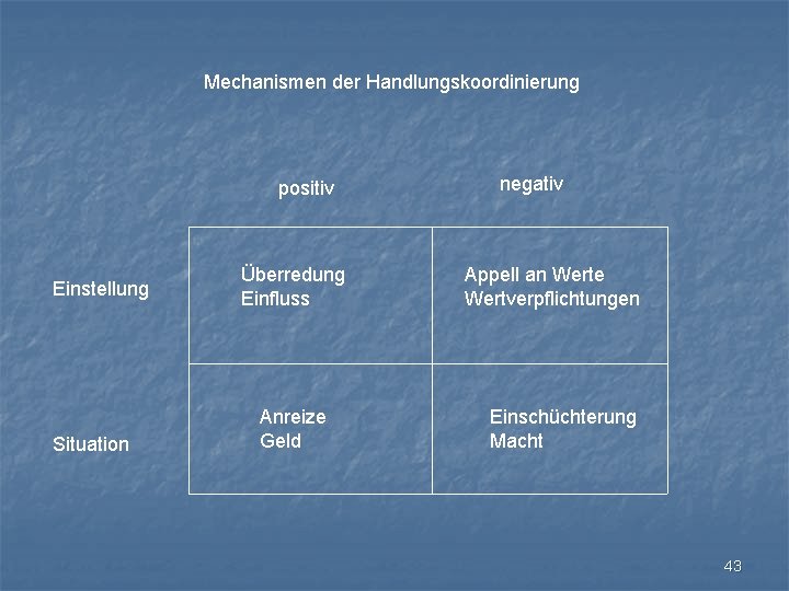 Mechanismen der Handlungskoordinierung positiv Einstellung Situation Überredung Einfluss Anreize Geld negativ Appell an Werte