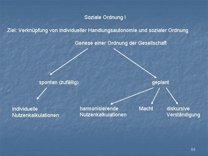 Soziale Ordnung I Ziel: Verknüpfung von individueller Handlungsautonomie und sozialer Ordnung Genese einer Ordnung