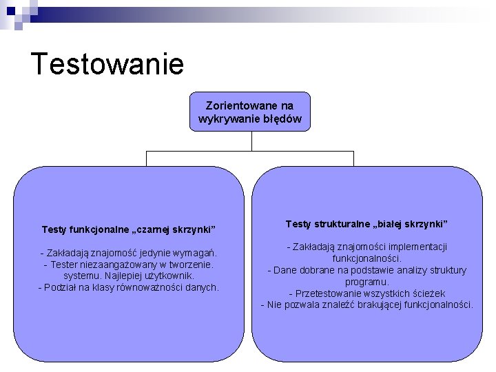 Testowanie Zorientowane na wykrywanie błędów Testy funkcjonalne „czarnej skrzynki” - Zakładają znajomość jedynie wymagań.