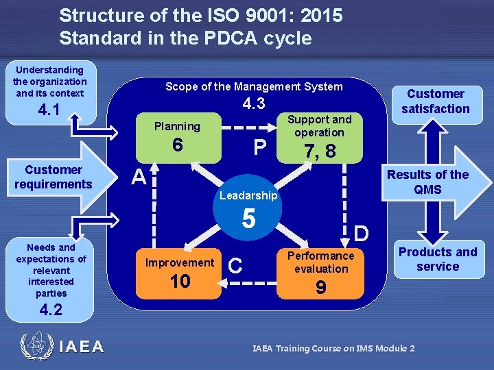 Structure of the ISO 9001: 2015 Standard in the PDCA cycle Understanding the organization Structure of the ISO 9001: 2015 Standard in the PDCA cycle Understanding the organization