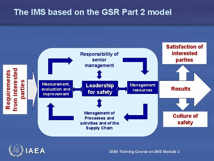 Requirements from interested parties The IMS based on the GSR Part 2 model IAEA Requirements from interested parties The IMS based on the GSR Part 2 model IAEA