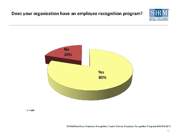 Does your organization have an employee recognition program? n = 698 SHRM/Globoforce Employee Recognition