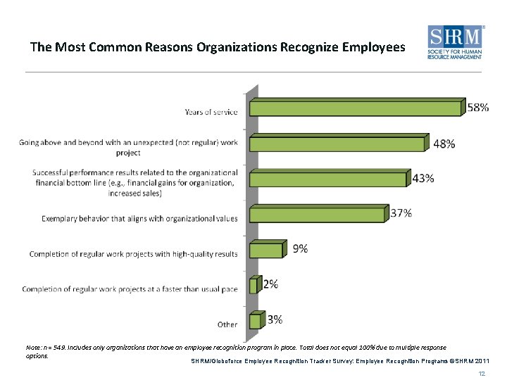 The Most Common Reasons Organizations Recognize Employees Note: n = 549. Includes only organizations