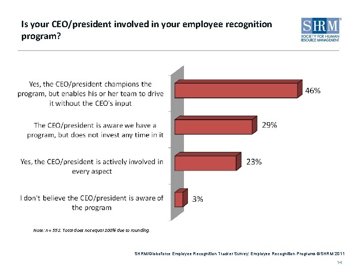 Is your CEO/president involved in your employee recognition program? Note: n = 552. Total