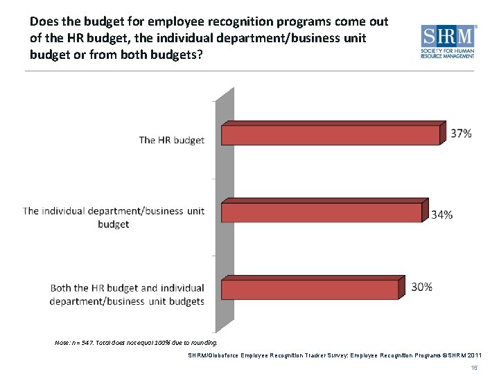 Does the budget for employee recognition programs come out of the HR budget, the