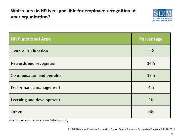 Which area in HR is responsible for employee recognition at your organization? HR Functional