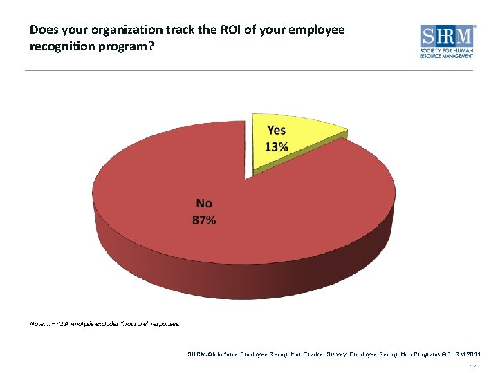 Does your organization track the ROI of your employee recognition program? Note: n =