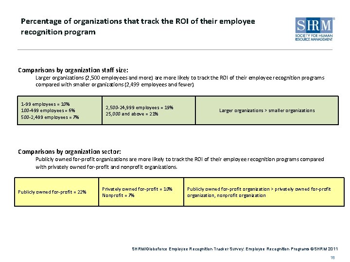 Percentage of organizations that track the ROI of their employee recognition program Comparisons by