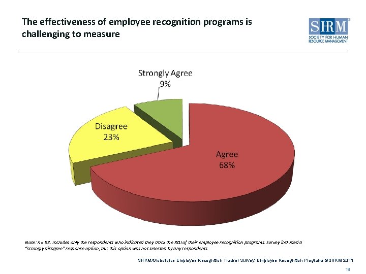 The effectiveness of employee recognition programs is challenging to measure Note: n = 53.