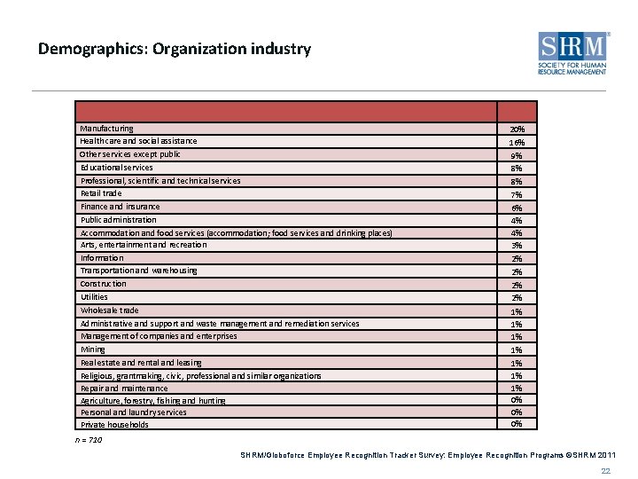 Demographics: Organization industry Manufacturing Health care and social assistance Other services except public Educational