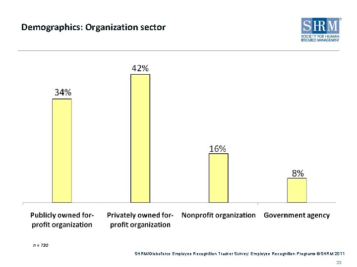 Demographics: Organization sector n = 730 SHRM/Globoforce Employee Recognition Tracker Survey: Employee Recognition Programs