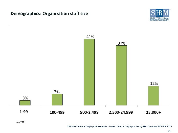 Demographics: Organization staff size n = 730 SHRM/Globoforce Employee Recognition Tracker Survey: Employee Recognition