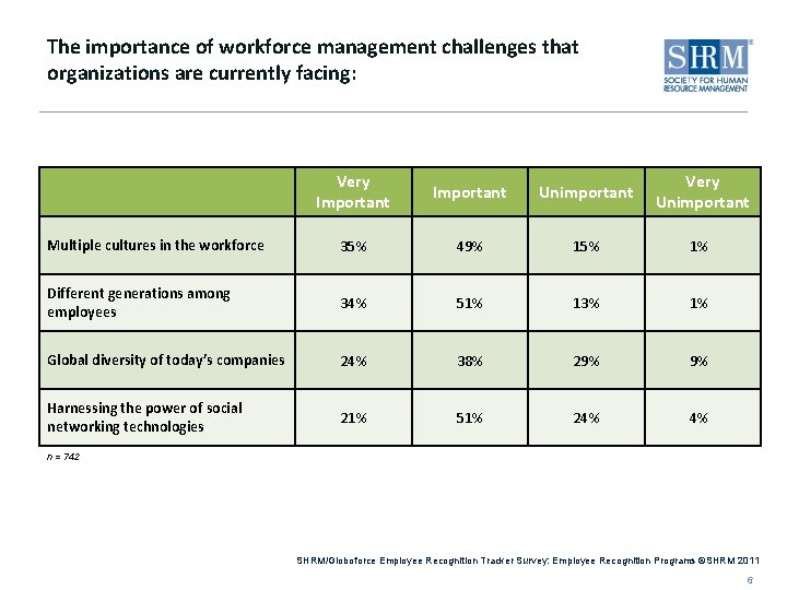 The importance of workforce management challenges that organizations are currently facing: Very Important Unimportant