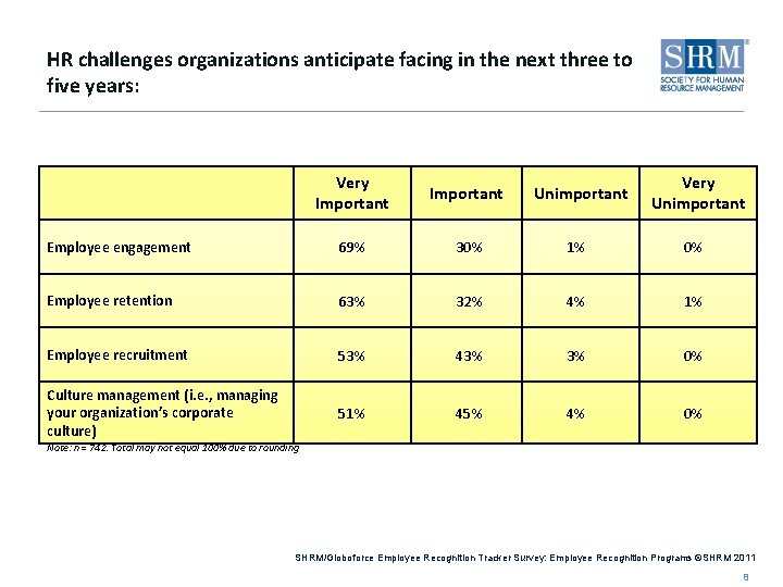 HR challenges organizations anticipate facing in the next three to five years: Very Important