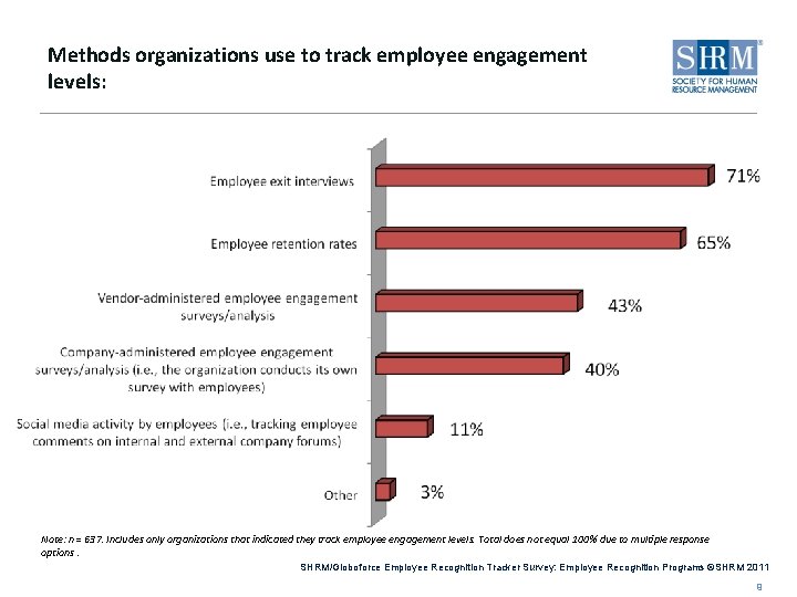  Methods organizations use to track employee engagement levels: Note: n = 637. Includes
